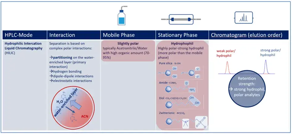 Key Parameter of HILIC Mode