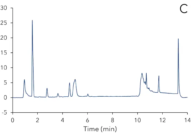 Chromatogram of a mixture including equal parts of extraction products from peanuts, pistachios, cereal puree for babies and dried fruits (cherries, cranberries, raisins, aronia and plums) spiked with 20 ng/mL of the aflatoxins B1/G1 and 6 ng/mL B2/G2 (blue). Zoom into a chromatogram of a standard mixture of the four aflatoxins at the LOQ (red). Chromatogram of a mixture including equal parts of extraction products from peanuts, pistachios, cereal puree for babies and dried fruits (cherries, cranberries, raisins, aronia and plums) spiked with 20 ng/mL of the aflatoxins B1/G1 and 6 ng/mL B2/G2 (blue). Zoom into a chromatogram of a standard mixture of the four aflatoxins at the LOQ (red).
