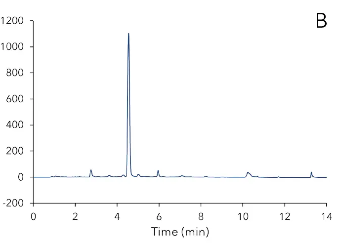 Chromatogram of a mixture including equal parts of extraction products from peanuts, pistachios, cereal puree for babies and dried fruits (cherries, cranberries, raisins, aronia and plums) spiked with 20 ng/mL of the aflatoxins B1/G1 and 6 ng/mL B2/G2 (blue). Zoom into a chromatogram of a standard mixture of the four aflatoxins at the LOQ (red). Chromatogram of a mixture including equal parts of extraction products from peanuts, pistachios, cereal puree for babies and dried fruits (cherries, cranberries, raisins, aronia and plums) spiked with 20 ng/mL of the aflatoxins B1/G1 and 6 ng/mL B2/G2 (blue). Zoom into a chromatogram of a standard mixture of the four aflatoxins at the LOQ (red).