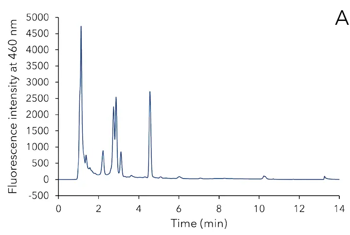 Chromatogram of a mixture including equal parts of extraction products from peanuts, pistachios, cereal puree for babies and dried fruits (cherries, cranberries, raisins, aronia and plums) spiked with 20 ng/mL of the aflatoxins B1/G1 and 6 ng/mL B2/G2 (blue). Zoom into a chromatogram of a standard mixture of the four aflatoxins at the LOQ (red). Chromatogram of a mixture including equal parts of extraction products from peanuts, pistachios, cereal puree for babies and dried fruits (cherries, cranberries, raisins, aronia and plums) spiked with 20 ng/mL of the aflatoxins B1/G1 and 6 ng/mL B2/G2 (blue). Zoom into a chromatogram of a standard mixture of the four aflatoxins at the LOQ (red).