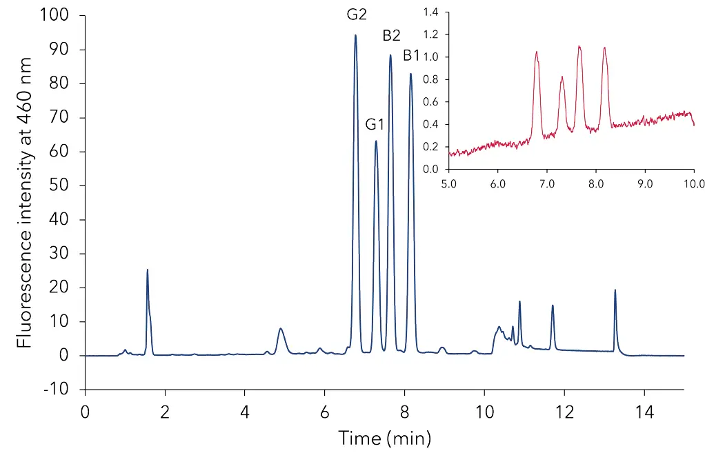 Chromatogram of a mixture including equal parts of extraction products from peanuts, pistachios, cereal puree for babies and dried fruits (cherries, cranberries, raisins, aronia and plums) spiked with 20 ng/mL of the aflatoxins B1/G1 and 6 ng/mL B2/G2 (blue). Zoom into a chromatogram of a standard mixture of the four aflatoxins at the LOQ (red). Chromatogram of a mixture including equal parts of extraction products from peanuts, pistachios, cereal puree for babies and dried fruits (cherries, cranberries, raisins, aronia and plums) spiked with 20 ng/mL of the aflatoxins B1/G1 and 6 ng/mL B2/G2 (blue). Zoom into a chromatogram of a standard mixture of the four aflatoxins at the LOQ (red).