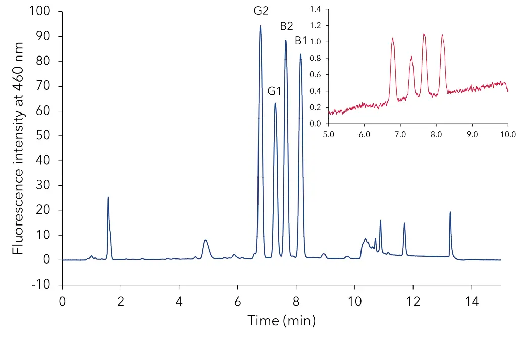 Chromatogram of a mixture including equal parts of extraction products from peanuts, pistachios, cereal puree for babies and dried fruits (cherries, cranberries, raisins, aronia and plums) spiked with 20 ng/mL of the aflatoxins B1/G1 and 6 ng/mL B2/G2 (blue). Zoom into a chromatogram of a standard mixture of the four aflatoxins at the LOQ (red). Chromatogram of a mixture including equal parts of extraction products from peanuts, pistachios, cereal puree for babies and dried fruits (cherries, cranberries, raisins, aronia and plums) spiked with 20 ng/mL of the aflatoxins B1/G1 and 6 ng/mL B2/G2 (blue). Zoom into a chromatogram of a standard mixture of the four aflatoxins at the LOQ (red).