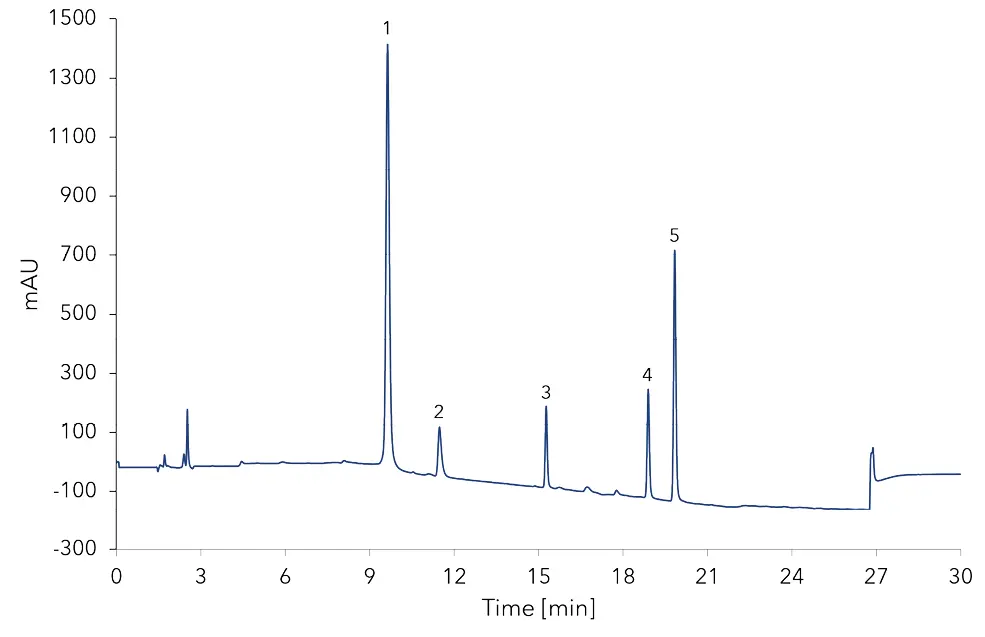 Mixed amine standard.1 - derivatization peak, 2 - histamine, 3 - tyramine, 4 - putrescine, 5 - cadaverine. Mixed amine standard.1 - derivatization peak, 2 - histamine, 3 - tyramine, 4 - putrescine, 5 - cadaverine.