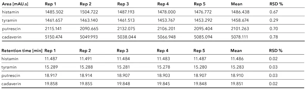 Relative standard deviation for area and retention time (n=5) Relative standard deviation for area and retention time (n=5)