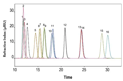 Measurement of sugar standards on the Eurokat Ca column. Flow rate 0.5 ml/min, temperature 75 °C, sample concentration 2 mg/ml, injection volume 20 µl.