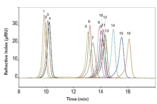 Measurement of sugar standards on the Eurokat Na column. Flow rate 0.5 ml/min, temperature 75 °C, sample concentration 2 mg/ml, injection volume 20 µl.