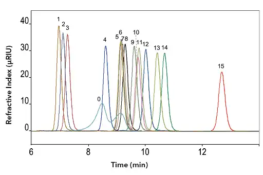Measurement of sugar standards on the Eurokat H column. Flow rate 0.7 ml/min, temperature 60 °C, sample concentration 2 mg/ml, injection volume 20 µl.