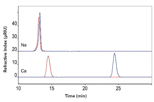 Glucose (red) and mannitol (blue) measured with Eurokat Na (above) and Eurokat Ca (below) columns. Flow rate 0.5 ml/min, temperature 75 °C, sample concentration 2 mg/ml, injection volume 20 µl.