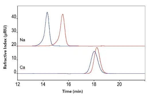 Arabinose (red) and fructose (blue) measured with Eurokat Na (above) and Eurokat Ca (below) columns. Flow rate 0.5 ml/min, temperature 75 °C, sample concentration 2 mg/ml, injection volume 20 µl