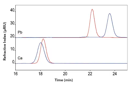 Arabinose (red) and fructose (blue) measured with Eurokat Pb (above) and Eurokat Ca (below) columns. Flow rate 0.5 ml/min, temperature 75 °C, sample concentration 2 mg/ml, injection volume 20 µl.