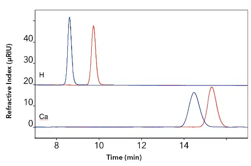 Rhamnose (red) and glucose (blue) measured with Eurokat H (above) and Eurokat Ca (below) columns. Ca: flow rate 0.5 ml/min, temperature 75 °C; H: flow rate 0.7 ml/min, temperature 60 °C; sample concentration 2 mg/ml, injection volume 20 µl.