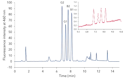 Chromatogram of a mixture including equal parts of extraction products from peanuts, pistachios, cereal puree for babies and dried fruits (cherries, cranberries, raisins, aronia and plums) spiked with 20 ng/mL of the aflatoxins B1/G1 and 6 ng/mL B2/G2 (blue). Zoom into a chromatogram of a standard mixture of the four aflatoxins at the LOQ (red). Chromatogram of a mixture including equal parts of extraction products from peanuts, pistachios, cereal puree for babies and dried fruits (cherries, cranberries, raisins, aronia and plums) spiked with 20 ng/mL of the aflatoxins B1/G1 and 6 ng/mL B2/G2 (blue). Zoom into a chromatogram of a standard mixture of the four aflatoxins at the LOQ (red).