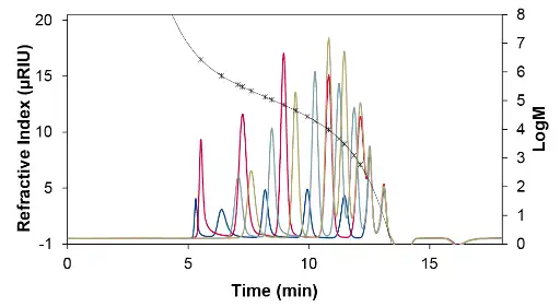 16-point PS calibration in chloroform by agilent (EasiCal) in the molar mass range of 1 230 Da – 2 703 kDa. Blue = PS-1(A); red = PS-1(B); light blue = PS-2(A); gold = PS-2(B). Fit function of the 5th degree with deviations less than 5 %. R2 = 1. 16-point PS calibration in chloroform by agilent (EasiCal) in the molar mass range of 1 230 Da – 2 703 kDa. Blue = PS-1(A); red = PS-1(B); light blue = PS-2(A); gold = PS-2(B). Fit function of the 5th degree with deviations less than 5 %. R2 = 1.