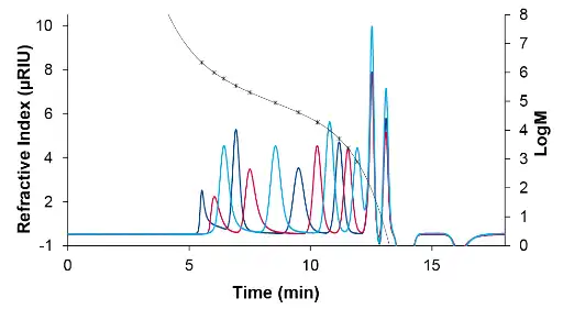 12-point PMMA calibration in chloroform by PSS (ReadyCal) in the molar mass range of 800 Da – 2 200 kDa. Blue = green cup; red = red cup; light blue = white cup. Fit function of the 5th degree with deviations less than 5 %. R2=1. 12-point PMMA calibration in chloroform by PSS (ReadyCal) in the molar mass range of 800 Da – 2 200 kDa. Blue = green cup; red = red cup; light blue = white cup. Fit function of the 5th degree with deviations less than 5 %. R2=1.