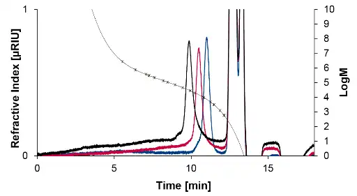 PLA standards in chloroform. Blue ≈ 5 kDa, red ≈ 10 kDa, black ≈ 20 kDa. T = 25 °C. 1 mg/ml, injection volume = 20 ul. PS calibration shown. PLA standards in chloroform. Blue ≈ 5 kDa, red ≈ 10 kDa, black ≈ 20 kDa. T = 25 °C. 1 mg/ml, injection volume = 20 ul. PS calibration shown.