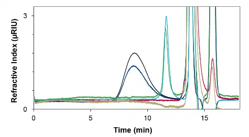 Overlay of PLA 10 kDa standard with a PLA Filament A for 3-D Printing. Black & light blue = RID, dark blue & green = 245 nm, red & gold = 280 nm. 3 mg/ml in THF, 20 ul injection volume. Overlay of PLA 10 kDa standard with a PLA Filament A for 3-D Printing. Black & light blue = RID, dark blue & green = 245 nm, red & gold = 280 nm. 3 mg/ml in THF, 20 ul injection volume.