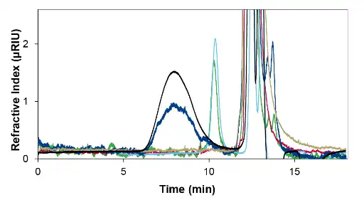 Overlay of PLA 10 kDa standard with a PLA driniking bottle. Black & light blue = RID, dark blue & green = 245 nm, red & gold = 280 nm. Overlay of PLA 10 kDa standard with a PLA driniking bottle. Black & light blue = RID, dark blue & green = 245 nm, red & gold = 280 nm.