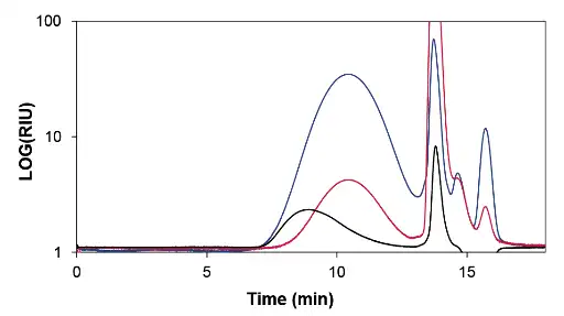 PLA Filament B for 3-D Printing. Black = RID, dark blue = 245 nm, red = 280 nm. 3 mg/ml in THF, 20 ul injection volume. PLA Filament B for 3-D Printing. Black = RID, dark blue = 245 nm, red = 280 nm. 3 mg/ml in THF, 20 ul injection volume.