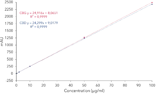 Calibration curves and linearity for the cannabinoids CBG and CBD for analytical ACN method at 228 nm. Calibration curves and linearity for the cannabinoids CBG and CBD for analytical ACN method at 228 nm.