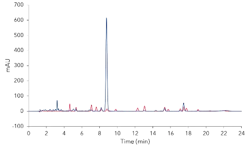Overlay chromatograms of CBD oil sample (blue) and mixture of 16 cannabinoids (red). CBD oil sample 5 mg/ml; standard concentration 5 µg/ml each; 10 µl injection, 228 nm; C18P, 3 µm, 150 x 4.6 mm ID. Overlay chromatograms of CBD oil sample (blue) and mixture of 16 cannabinoids (red). CBD oil sample 5 mg/ml; standard concentration 5 µg/ml each; 10 µl injection, 228 nm; C18P, 3 µm, 150 x 4.6 mm ID.