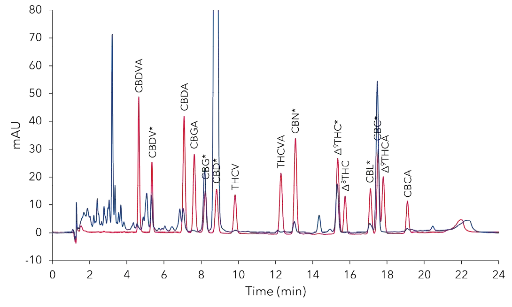 Detailed view of Fig. 1 with the 16 cannabinoids standard mixture. Positive identified substance peaks are highlighted with * in sample. Detailed view of Fig. 1 with the 16 cannabinoids standard mixture. Positive identified substance peaks are highlighted with * in sample.