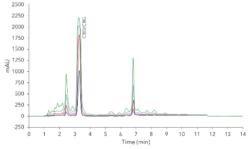 Volume overload study. 2 µl (blue), 5 µl (red), 10 µl (grey) and 20 µl (green) injection of 50 mg/ml CBD-Loges oil sample; C18, 10 µm, 150 x 4.6 mm ID. Volume overload study. 2 µl (blue), 5 µl (red), 10 µl (grey) and 20 µl (green) injection of 50 mg/ml CBD-Loges oil sample; C18, 10 µm, 150 x 4.6 mm ID.