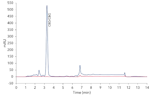 CBD-Loges oil sample (5 mg/ml) with two-step gradient methanol method at 228 nm (blue) and 306 nm (red); C18, 3 µm, 150 x 4.6 mm ID. CBD-Loges oil sample (5 mg/ml) with two-step gradient methanol method at 228 nm (blue) and 306 nm (red); C18, 3 µm, 150 x 4.6 mm ID.