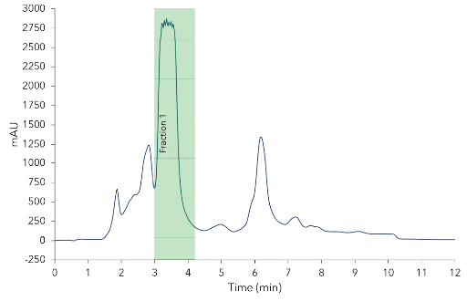 Preparative purification of CBD. 15 ml sample with 50 mg/ml injection and fractionation of CBD peak. C18, 10 µm, 150 x 50 mm ID. Preparative purification of CBD. 15 ml sample with 50 mg/ml injection and fractionation of CBD peak. C18, 10 µm, 150 x 50 mm ID.