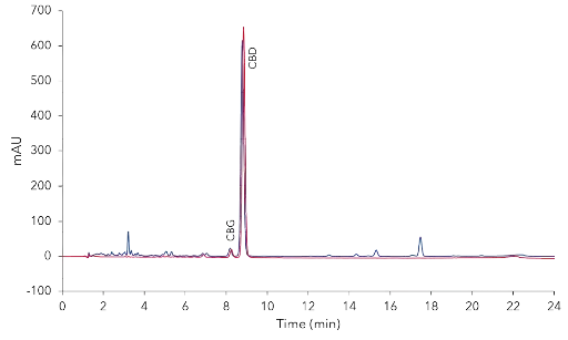Analysis of the CBD fraction from Fig. 5 and overlay with CBD oil sample chromatogram. 10 µl injection, analytical ACN method. Analysis of the CBD fraction from Fig. 5 and overlay with CBD oil sample chromatogram. 10 µl injection, analytical ACN method.