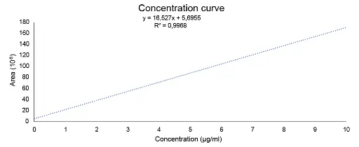 Calibration curve of biphenyl in the range 0.01–10 µg/ml with 10 µl injection volume.