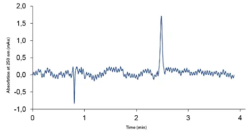 Chromatogram of biphenyl with a 10 µl injection of a standard solution of 0.01 µg/ml.