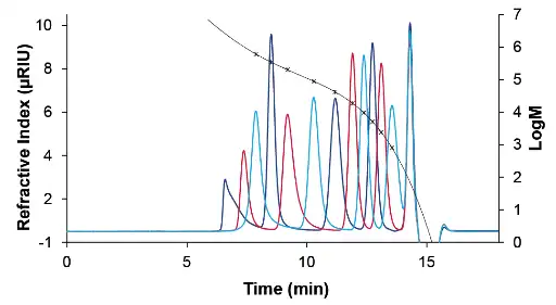 10-point PMMA universal calibration in EtOAc by PSS (ReadyCal). Blue = green cup; Red = red cup; Light blue = white cup. Fit function of the 5th degree with deviations less than 5 %. R2 = 1. 10-point PMMA universal calibration in EtOAc by PSS (ReadyCal). Blue = green cup; Red = red cup; Light blue = white cup. Fit function of the 5th degree with deviations less than 5 %. R2 = 1.