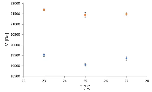Mn (dots) and Mw (squares) values at 23-, 25-, and 27 °C. Triple determination with relative standard deviation. 1 mg/ml, 20 µl injection volume. Mn (dots) and Mw (squares) values at 23-, 25-, and 27 °C. Triple determination with relative standard deviation. 1 mg/ml, 20 µl injection volume.
