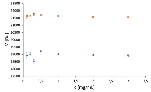 Mn (dots) and Mw (squares) values at 0.1-, 0.2-, 0.3-, 0.5-, 1.0-, 2.0-, and 3.0 mg/ml sample concentration. Triple determination with relative standard deviation. 20 µl injection volume. Mn (dots) and Mw (squares) values at 0.1-, 0.2-, 0.3-, 0.5-, 1.0-, 2.0-, and 3.0 mg/ml sample concentration. Triple determination with relative standard deviation. 20 µl injection volume.