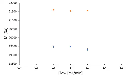Mn (dots) and Mw (squares) values at 0.8-, 1.0-, and 1.2 ml/min. Triple determination with relative standard deviation. 1 mg/ml, 20 µl injection volume. Mn (dots) and Mw (squares) values at 0.8-, 1.0-, and 1.2 ml/min. Triple determination with relative standard deviation. 1 mg/ml, 20 µl injection volume.