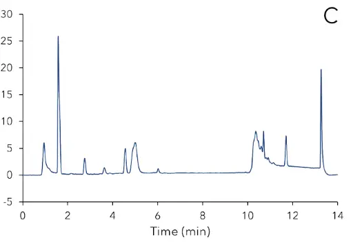 Chromatogram of a mixture including equal parts of extraction products from peanuts, pistachios, cereal puree for babies and dried fruits (cherries, cranberries, raisins, aronia and plums) spiked with 20 ng/mL of the aflatoxins B1/G1 and 6 ng/mL B2/G2 (blue). Zoom into a chromatogram of a standard mixture of the four aflatoxins at the LOQ (red).