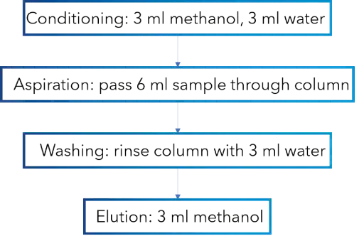 SPE method parameters SPE method parameters