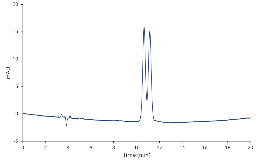Chromatogram of α-ionone on the NR phase with n-heptane:isopropanol 95:5 (v/v) Chromatogram of α-ionone on the NR phase with n-heptane:isopropanol 95:5 (v/v)
