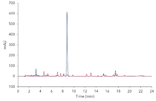 Overlay chromatograms of CBD oil sample (blue) and mixture of 16 Cannabinoids (red). CBD oil sample 5 mg/ml; standard concentration 5 µg/ml each; 10 µl injection, 228 nm; C18P, 3 µm, 150 x 4.6 mm ID. Overlay chromatograms of CBD oil sample (blue) and mixture of 16 Cannabinoids (red). CBD oil sample 5 mg/ml; standard concentration 5 µg/ml each; 10 µl injection, 228 nm; C18P, 3 µm, 150 x 4.6 mm ID.