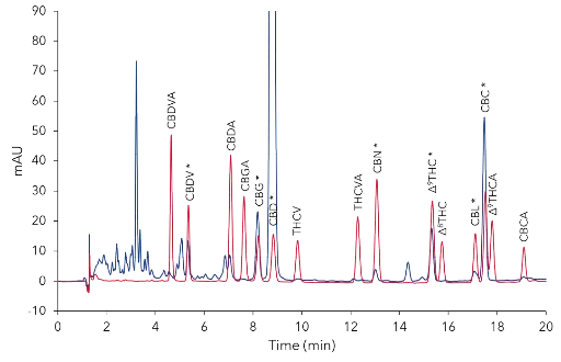 Detailed view of Fig. 1 with the 16 cannabinoids standard mixture. Positive identified substance peaks are highlighted with * in sample. Detailed view of Fig. 1 with the 16 cannabinoids standard mixture. Positive identified substance peaks are highlighted with * in sample.