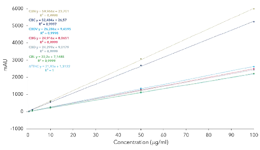 Calibration curves and linearity for the cannabinoids CBDV, CBG, CBD, CBN, Δ9-THC and CBL for analytical ACN method at 228 nm. Calibration curves and linearity for the cannabinoids CBDV, CBG, CBD, CBN, Δ9-THC and CBL for analytical ACN method at 228 nm.