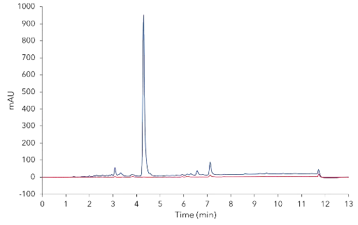 CBD oil sample (5 mg/ml) with optimized methanol gradient method at 228 nm (blue) and 306 nm (red); C18, 3 µm, 150 x 4.6 mm ID. CBD oil sample (5 mg/ml) with optimized methanol gradient method at 228 nm (blue) and 306 nm (red); C18, 3 µm, 150 x 4.6 mm ID.
