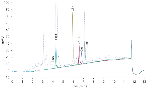 Detailed view overlay of CBD oil sample and single standard chromatograms. CBD-Loges oil (dashed line), standards in elution order: CBG (5 µg/ml), CBD (10 µg/ml), CBN (10 µg/ml), Δ9-THC (10 µg/ml); CBL (5 µg/ml), CBC (5µg/ml), C18, 3 µm, 150 x 4.6 mm ID. Detailed view overlay of CBD oil sample and single standard chromatograms. CBD-Loges oil (dashed line), standards in elution order: CBG (5 µg/ml), CBD (10 µg/ml), CBN (10 µg/ml), Δ9-THC (10 µg/ml); CBL (5 µg/ml), CBC (5µg/ml), C18, 3 µm, 150 x 4.6 mm ID.