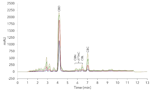 Volume overload study with methanol method on C18 10 µm particle. 2 µl, 5 µl, 10 µl, 15 µl injection of 50 mg/ml CBD-Loges sample; C18, 10 µm, 150 x 4.6 mm ID. Volume overload study with methanol method on C18 10 µm particle. 2 µl, 5 µl, 10 µl, 15 µl injection of 50 mg/ml CBD-Loges sample; C18, 10 µm, 150 x 4.6 mm ID.