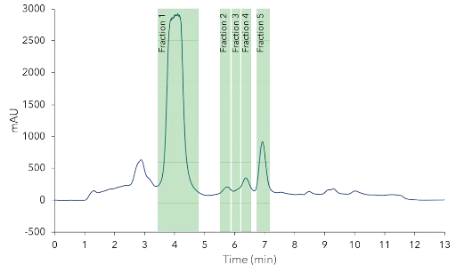 Preparative purification of CBD. 2 ml sample 50 mg/ml injection and fractionation; C18,10 µm, 150 x 20 mm ID. Preparative purification of CBD. 2 ml sample 50 mg/ml injection and fractionation; C18,10 µm, 150 x 20 mm ID.