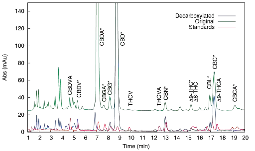 Overlay chromatograms of the original CBD sample (green), the decarboxylated CBD sample (blue) and 16 cannabinoids standard mixture. Overlay chromatograms of the original CBD sample (green), the decarboxylated CBD sample (blue) and 16 cannabinoids standard mixture.