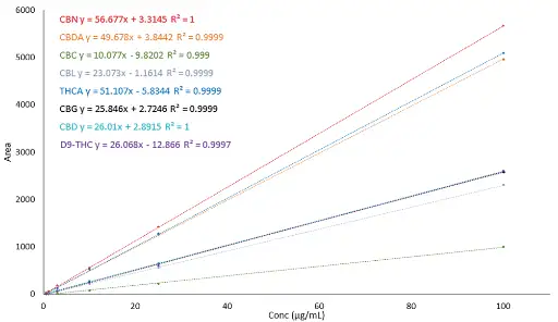 Calibration curves and linearity for the cannabinoids CBD, CBG, CBDA, CBN, Δ9 –THC, THCA, CBC and CBL for analytical RP method at 228 nm. Calibration curves and linearity for the cannabinoids CBD, CBG, CBDA, CBN, Δ9 –THC, THCA, CBC and CBL for analytical RP method at 228 nm.