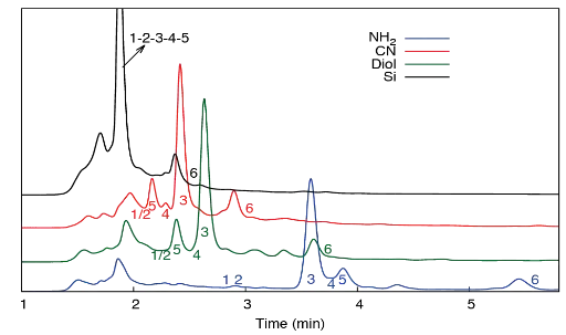 Comparison between chromatograms of decarboxylated CBD sample obtained with NH2 (blue), Diol (green), CN (red) and Si (black) columns under NP conditions. Comparison between chromatograms of decarboxylated CBD sample obtained with NH2 (blue), Diol (green), CN (red) and Si (black) columns under NP conditions.