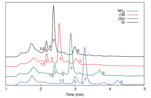 Comparison between chromatograms of decarboxylated CBD sample obtained with NH2 (blue), Diol (green), CN (red) and Si (black) columns under normal phase (NP) conditions. Comparison between chromatograms of decarboxylated CBD sample obtained with NH2 (blue), Diol (green), CN (red) and Si (black) columns under normal phase (NP) conditions.