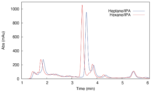 Chromatograms obtained on NH2 column with 90:10 % v/v heptane/isopropanol (blue) and hexane/isopropanol (red) mobile phases. Chromatograms obtained on NH2 column with 90:10 % v/v heptane/isopropanol (blue) and hexane/isopropanol (red) mobile phases.